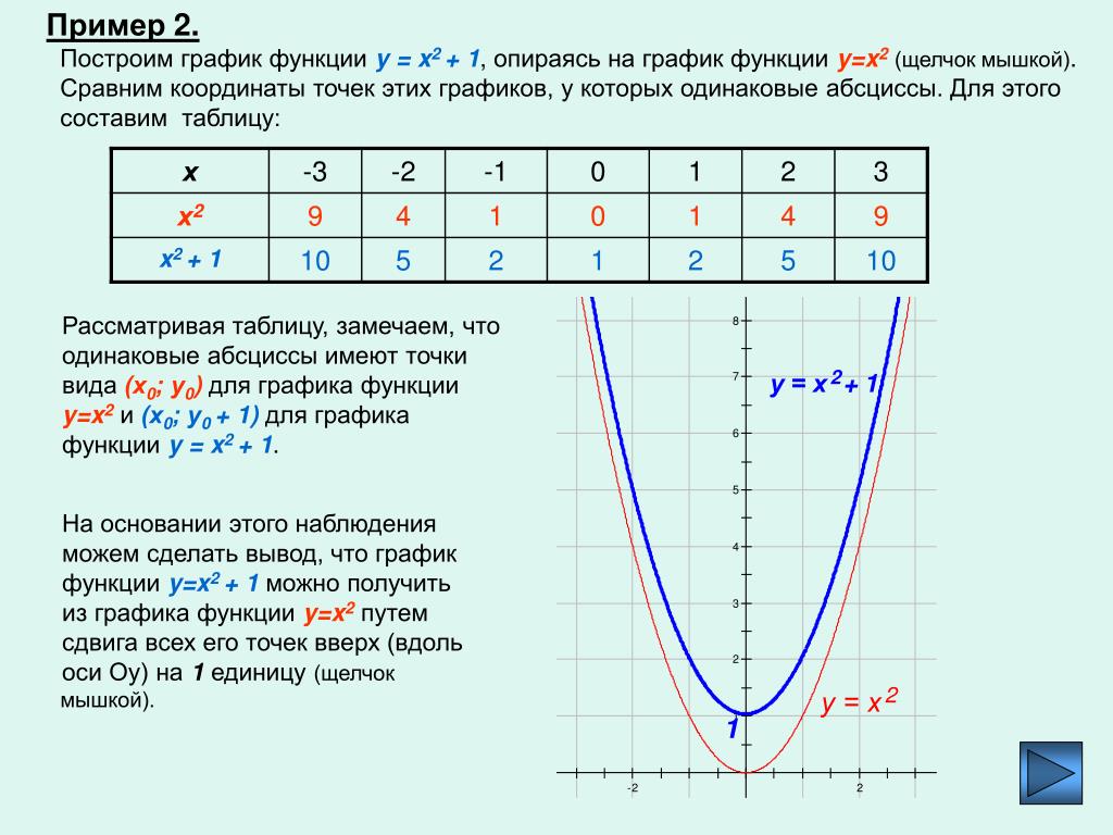 График функции y x 1 2 14. Таблица значений функции y x2. Построение графиков функций y x2. Y x2 2x 1 график функции. Y X 2 график функции.