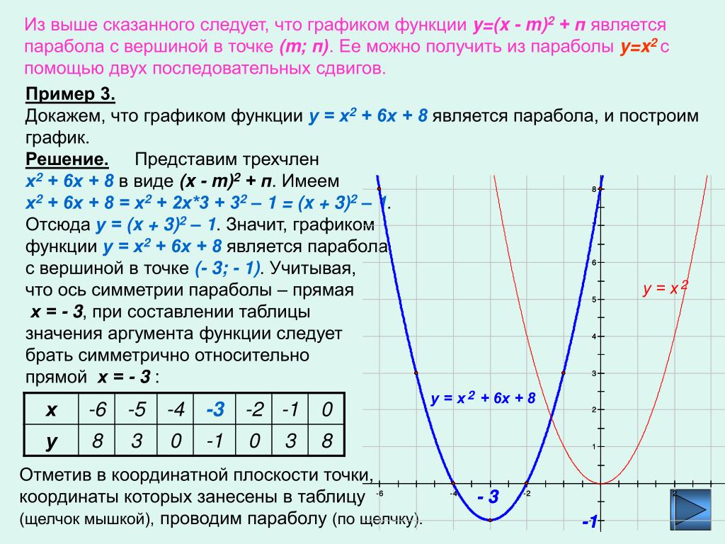 Функция 2 8 решение. Y= x2+2 построить график преобразование функции. Функции параболы x2+2x. Таблица параболы y x2. Y 3x 2 график функции парабола.
