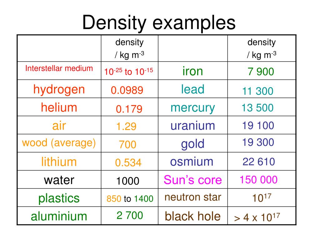 Плотность 1 7 10 8. Density. Unit of density. Granite density kg/m3. Strawberry density kg/m3.
