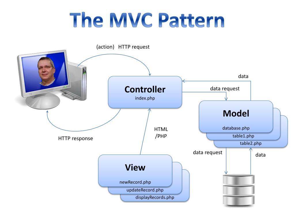 Index php data. Архитектура MVC C#. Model-view-Controller схема. MVC архитектура схема. Модель представление контроллер.