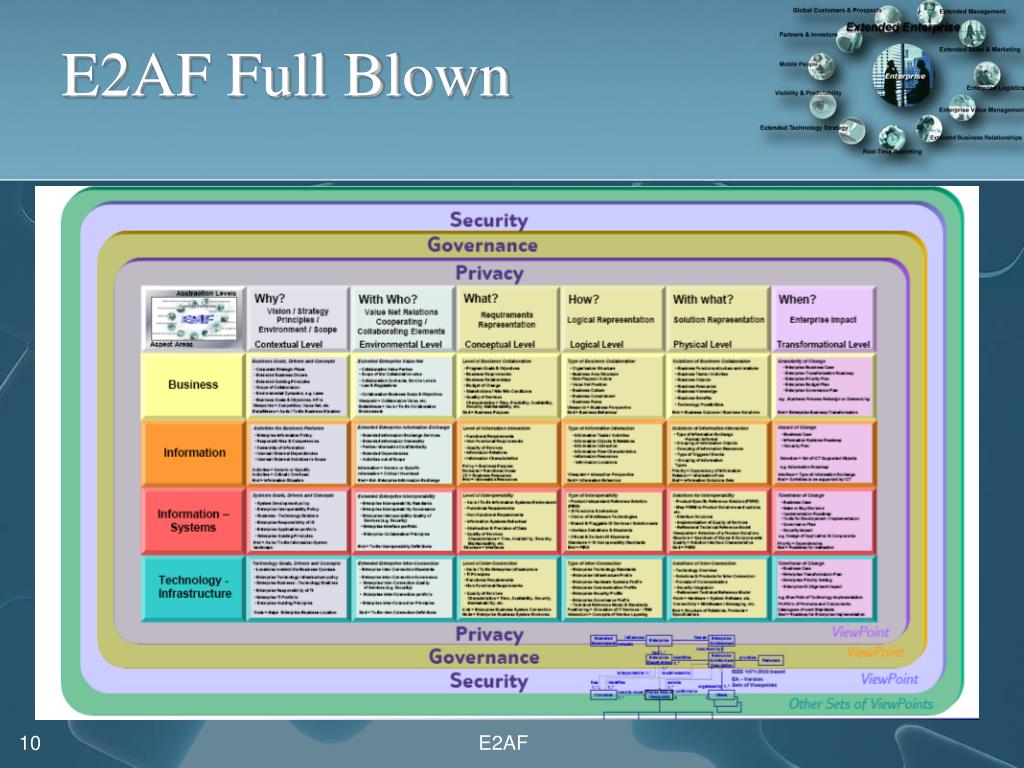 PPT - Extended Enterprise Architecture Framework (E2AF ...