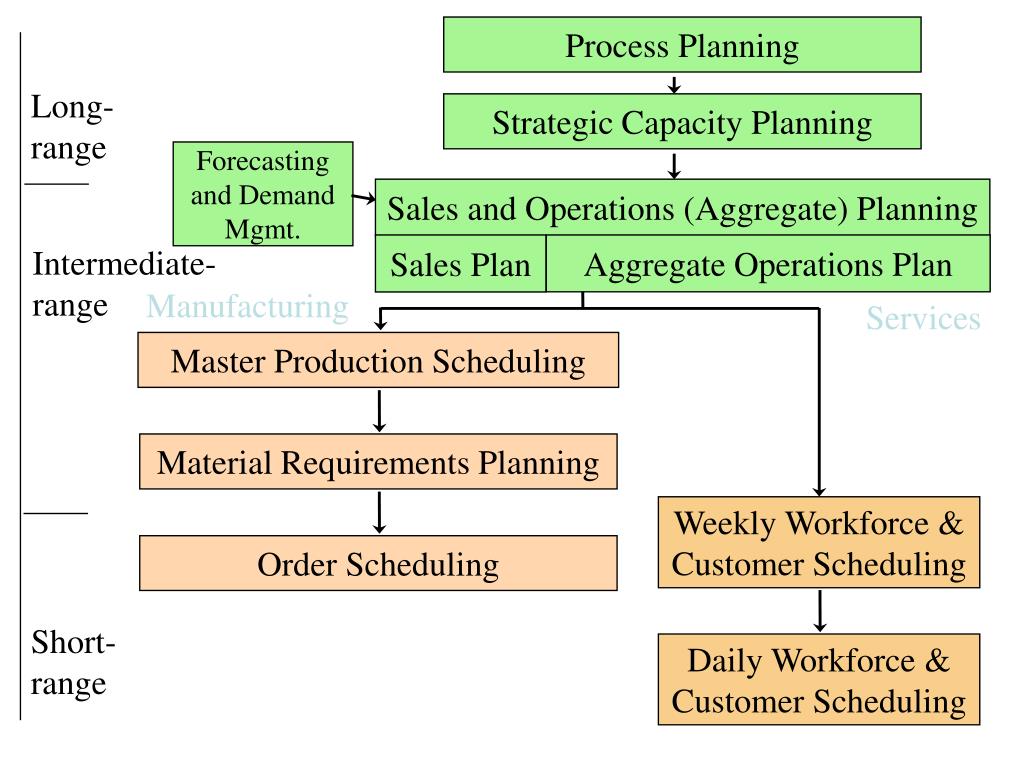 PPT - Strategic Capacity Planning Defined PowerPoint Presentation, free ...