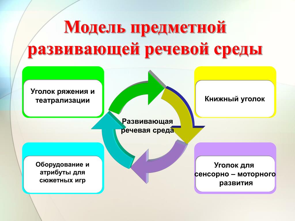 Речевое окружение. Речевая среда модель. Модель предметно развивающей среды. Модель речевой среды в ДОУ. Модель речевой развивающей среды для детей дошкольного возраста.