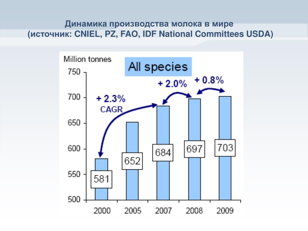 Топ стран по производству молока