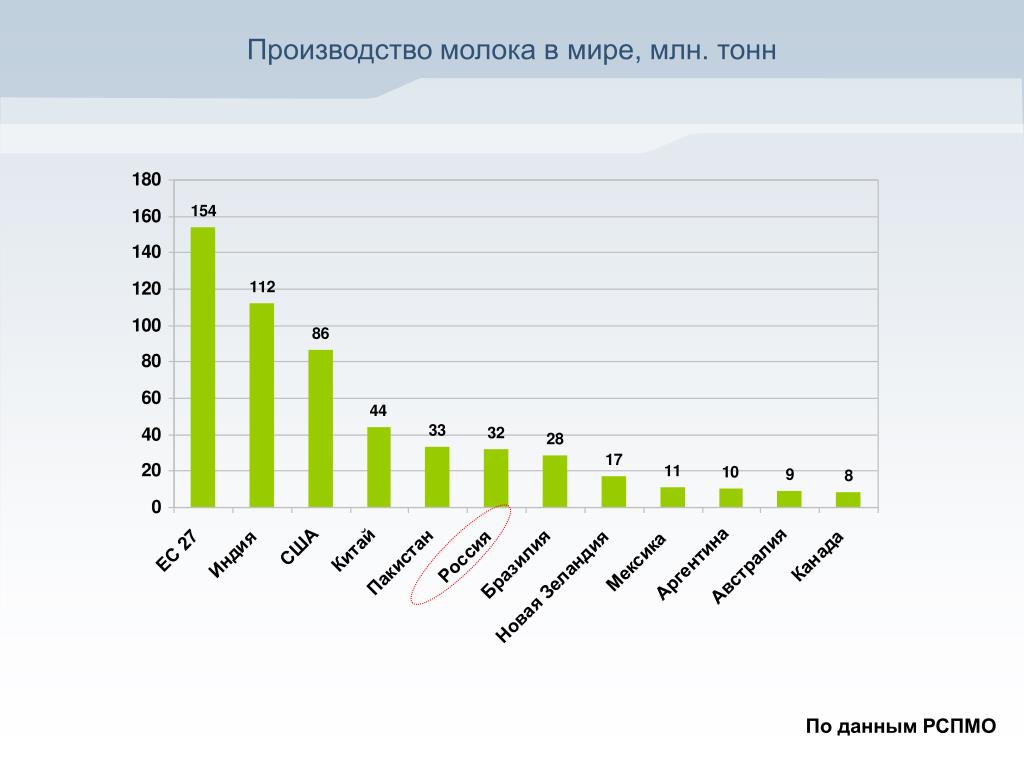 Топ стран по производству молока