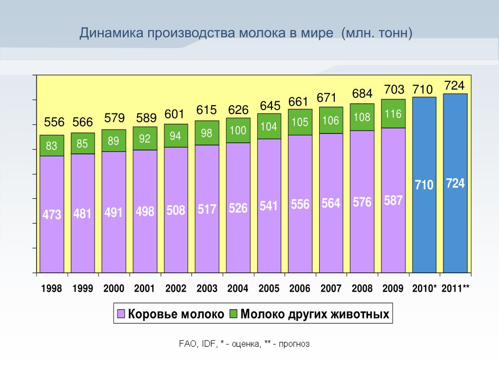 Топ стран по производству молока