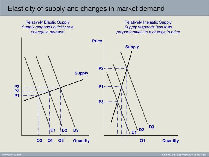automotive industry shifts and price elasticity of supply and demand Income elastcity of demand price elasticity of supply shifts in supply less can be produced at any given price, and the supply curve will shift to the left. automotive industry shifts and price elasticity of supply and demand Income elastcity of demand price elasticity of supply shifts in supply less can be produced at any given price, and the supply curve will shift to the left.