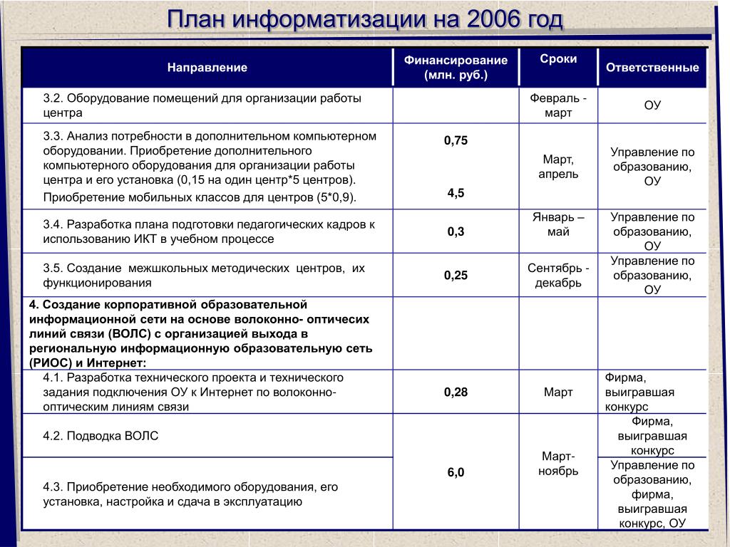 План информатизации отменили