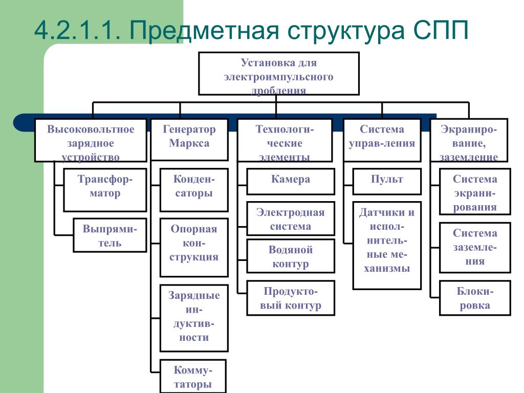 Структура предметной. Структурный план проекта. Предметная производственная структура. Предметная структура предприятия схема. Предметный Тип производственной структуры схема.