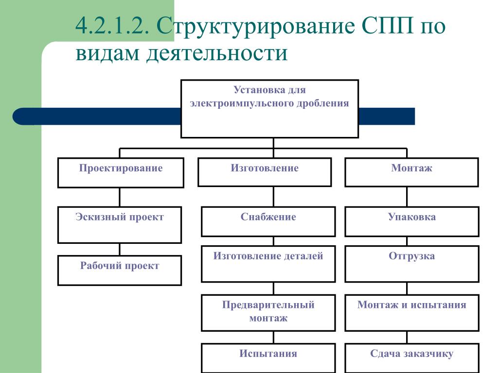 Структурный план проекта это