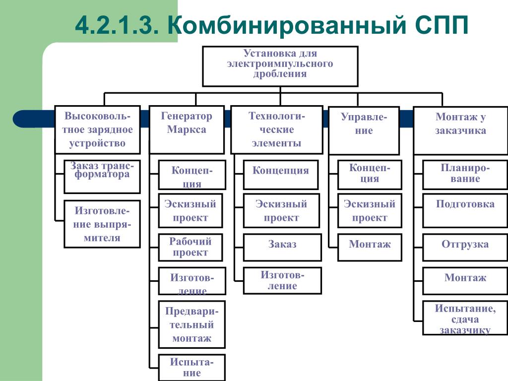 Структурированный план это