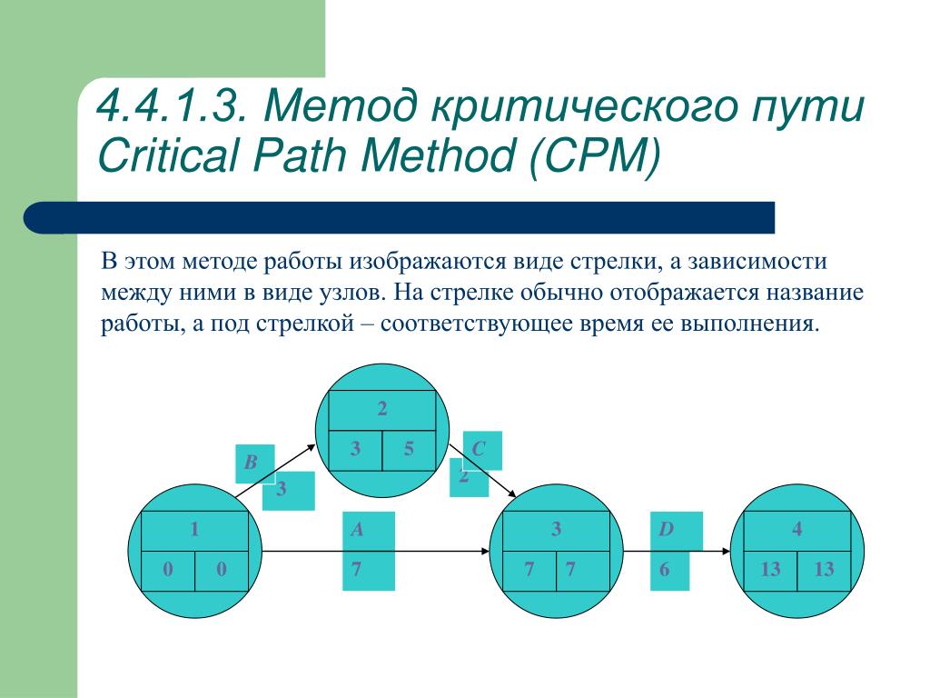 4 4 1 3 critical path method cpm.