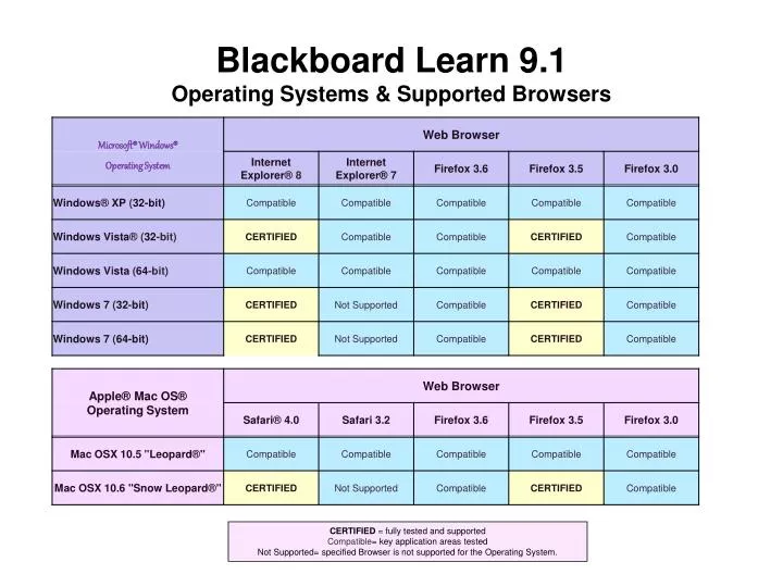 PPT Blackboard Learn 9.1 Operating Systems & Supported Browsers