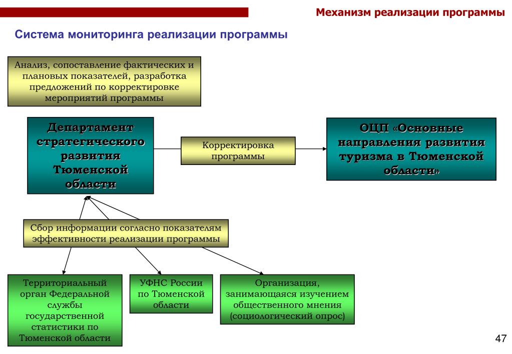 Механизм реализации мероприятия