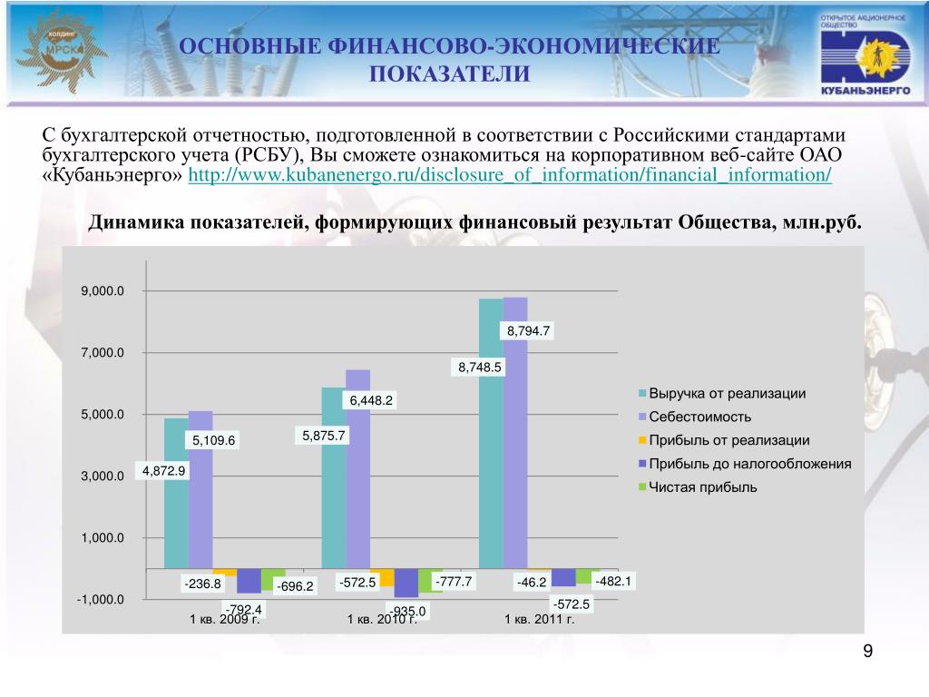 Основные показатели банка россии. Динамика показателей деятельности АО русский стандарт 21-22г.