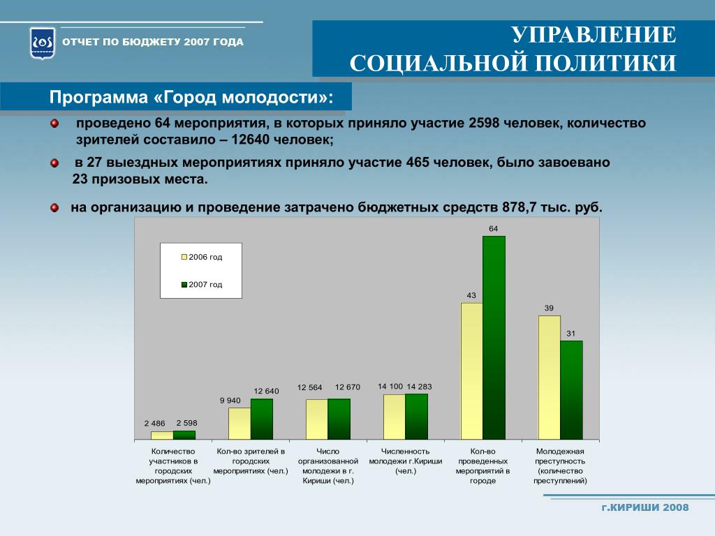 Сколько лет программе город. Бюджет выездного мероприятия. Россия один количество зрителей. Профиль участника в городских программах.