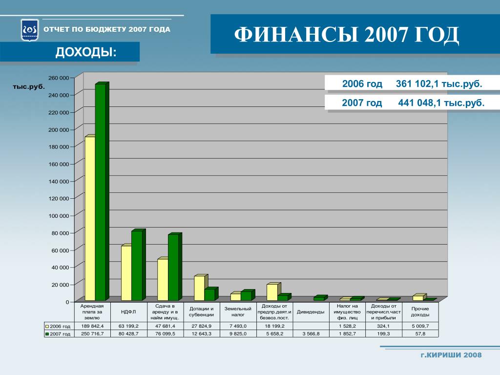 С 2007 года проект. Интернет 2007 года. Закон о бюджете на 2007 2008. 4000 Руб в 2007 году.