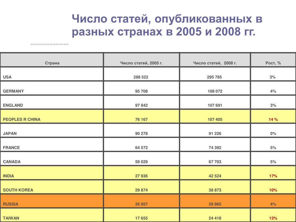 Количество статей. Число 2005. Сравнив количество статей. 2005 Статья.