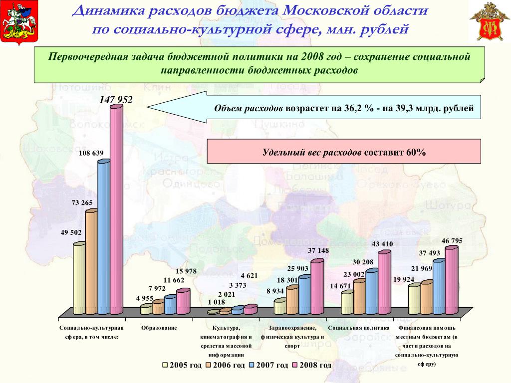 Бюджет социальной сферы в россии. Социальная направленность бюджета. Направления социальной политики в Московской области. Первоочередные и социально-значимые расходы бюджета. Первоочередные расходы бюджета это.