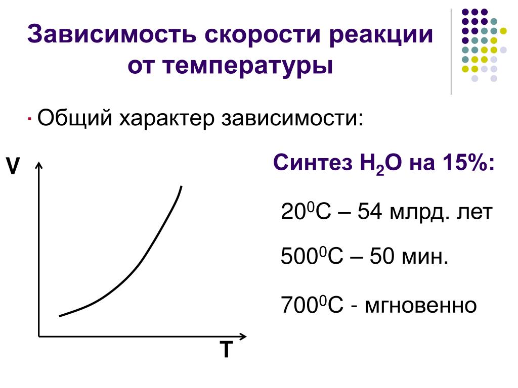 Зависимость скорости материальной