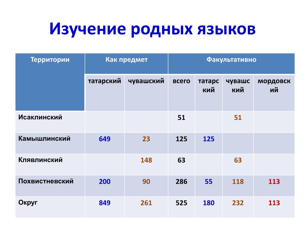 Изучение родного языка. Формы изучения родных языков. На отчет ро́дных языков.