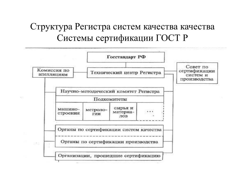 Регистрирующие структуры. Структура регистра систем качества. Структура сертификации ГОСТ. Структура системы сертификации ГОСТ. Организационная структура системы сертификации.