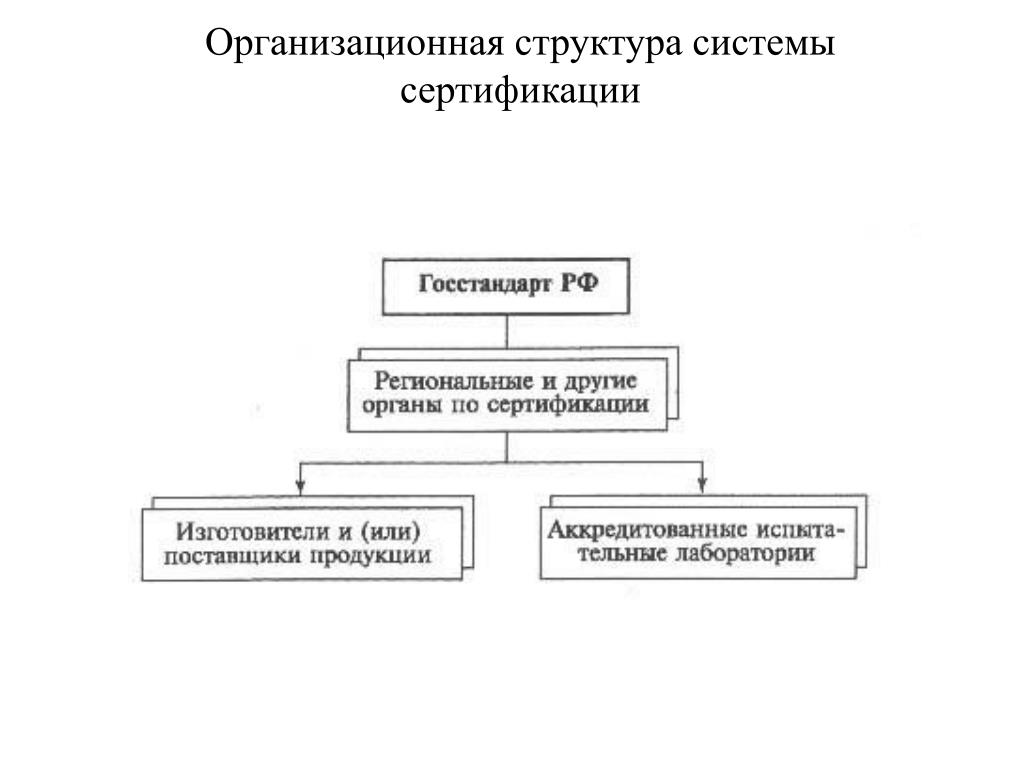 Структурная схема сертификации