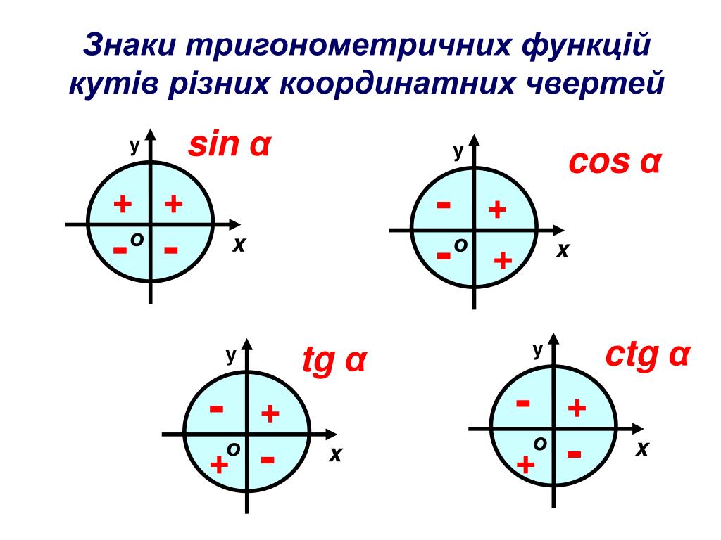 Знаки тангенса на окружности