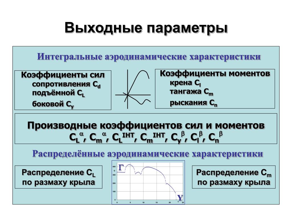 Выходные параметры. Коэффициенты аэродинамических сил и моментов. Аэродинамический коэффициент. Коэффициент аэродинамики. Аэродинамические силы и моменты, их коэффициенты..