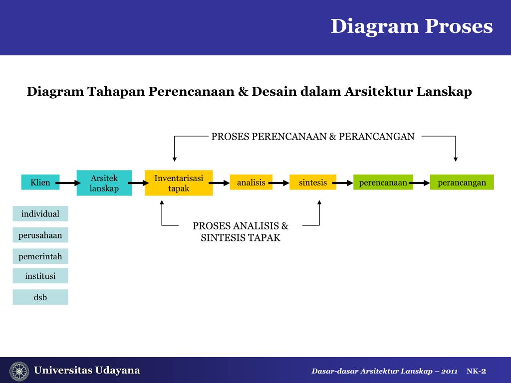 PPT - Proses Perencanaan & Desain dalam Arsitektur Lanskap PowerPoint