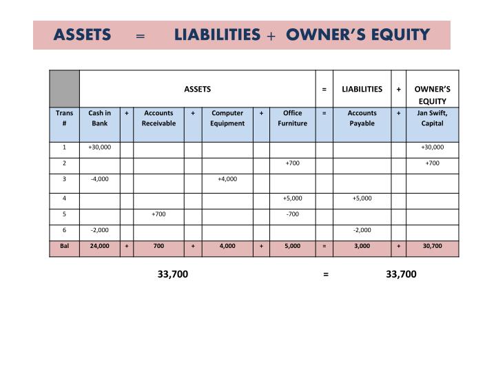assets equal liability plus equity