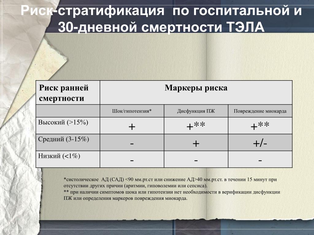 Риск 30. Стратификация риска ранней смертности при Тэла. Стратификация риска Тэла. Тэла статистика смертности. Высокий риск смертности при Тэла.