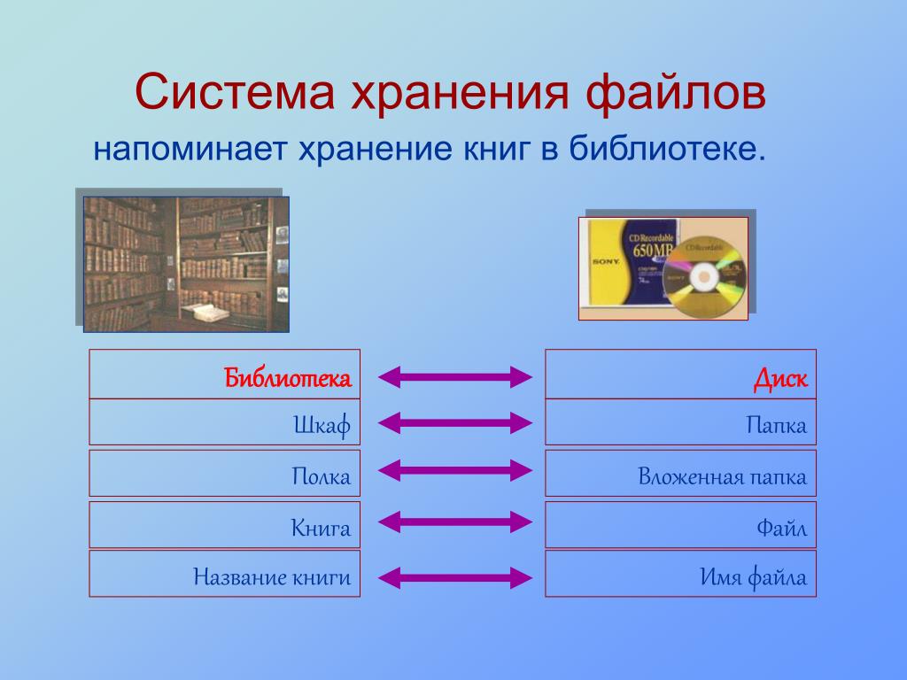 Информация в архиве хранится в. Система хранения файлов. Система хранения валов. Система хранения файлов на компьютере. Файловая система система хранения файлов.