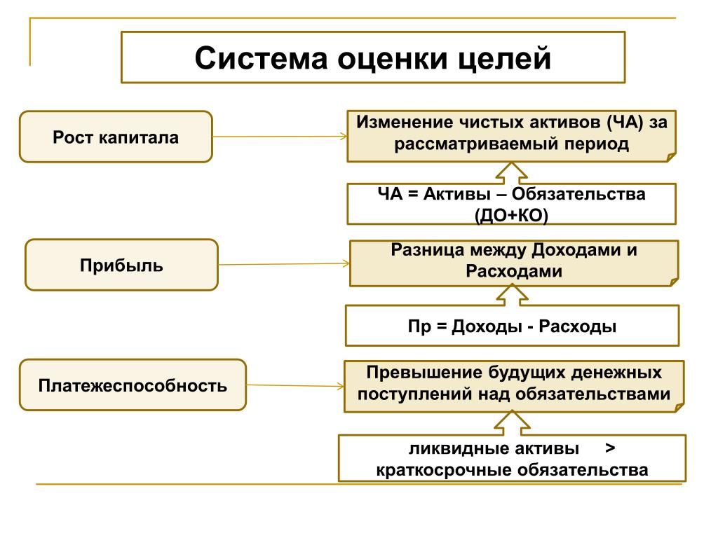 Активы обязательства капитал доходы расходы. Разница между доходами и расходами. Разница между доходом и издержками. Рост капитала. Оценка активов, обязательств, доходов и расходов.