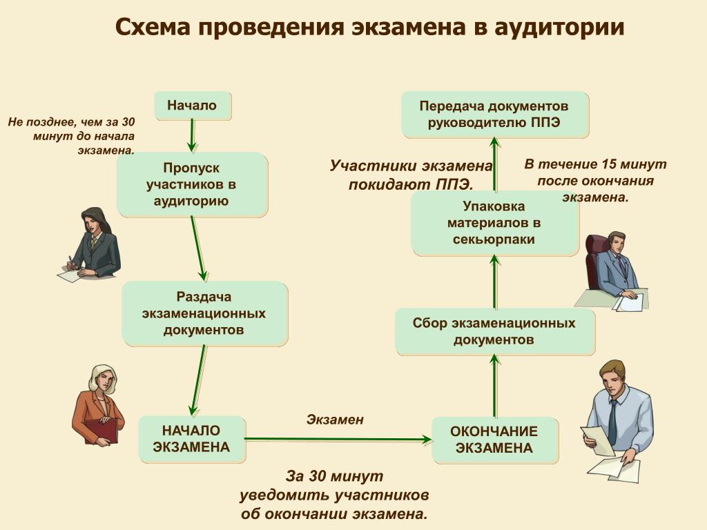 Схема автор. Передача документов схема. Схема проведения бала. Государственный экзамен в вузе схема проведения. Образование в Чеченской Республике схема.