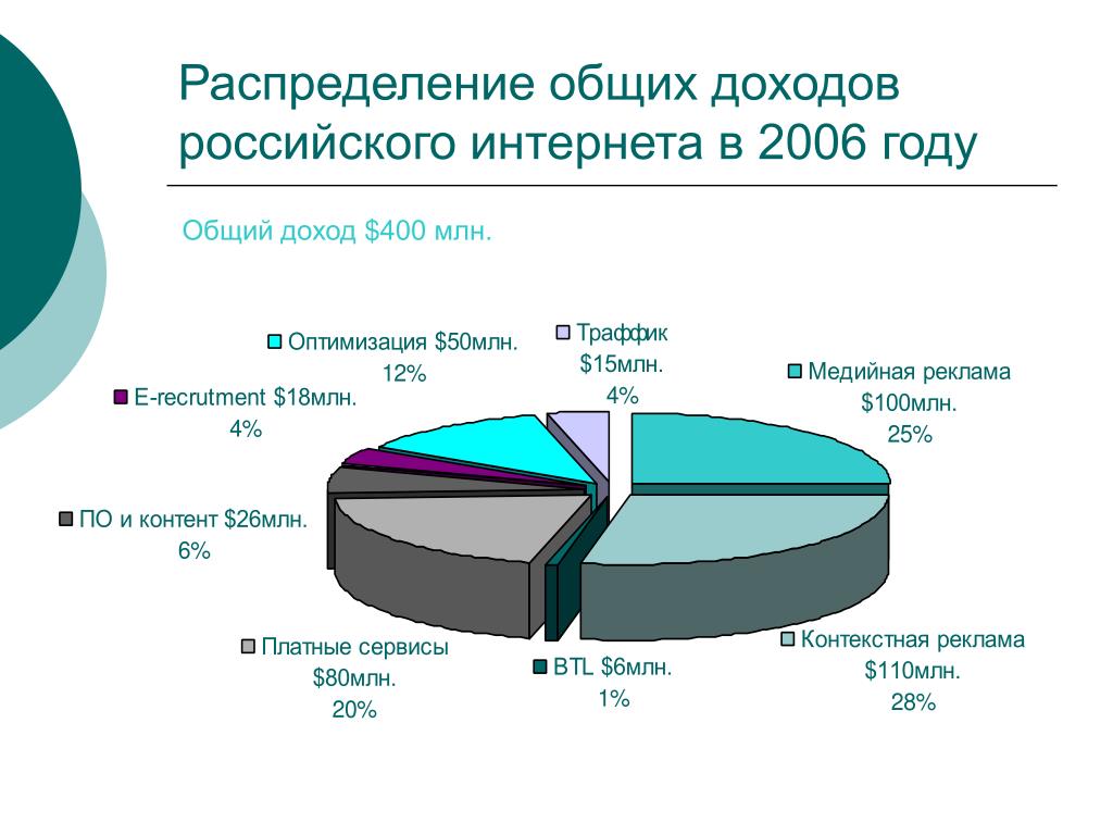 Основная прибыль россии. Основной доход. Основной доход России. Распределение основного заработка.