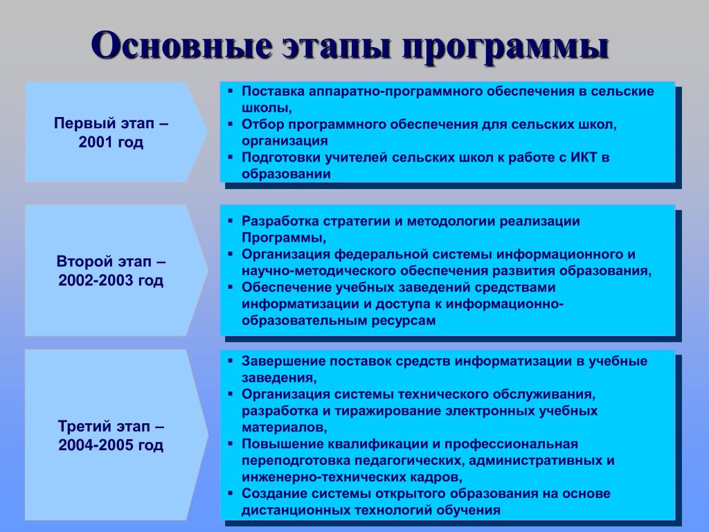 Второй этап обучения. Этапы информатизации образования. Программ информатизации образования. Этапы информатизации образования в России. «Основные этапы информатизации образования».