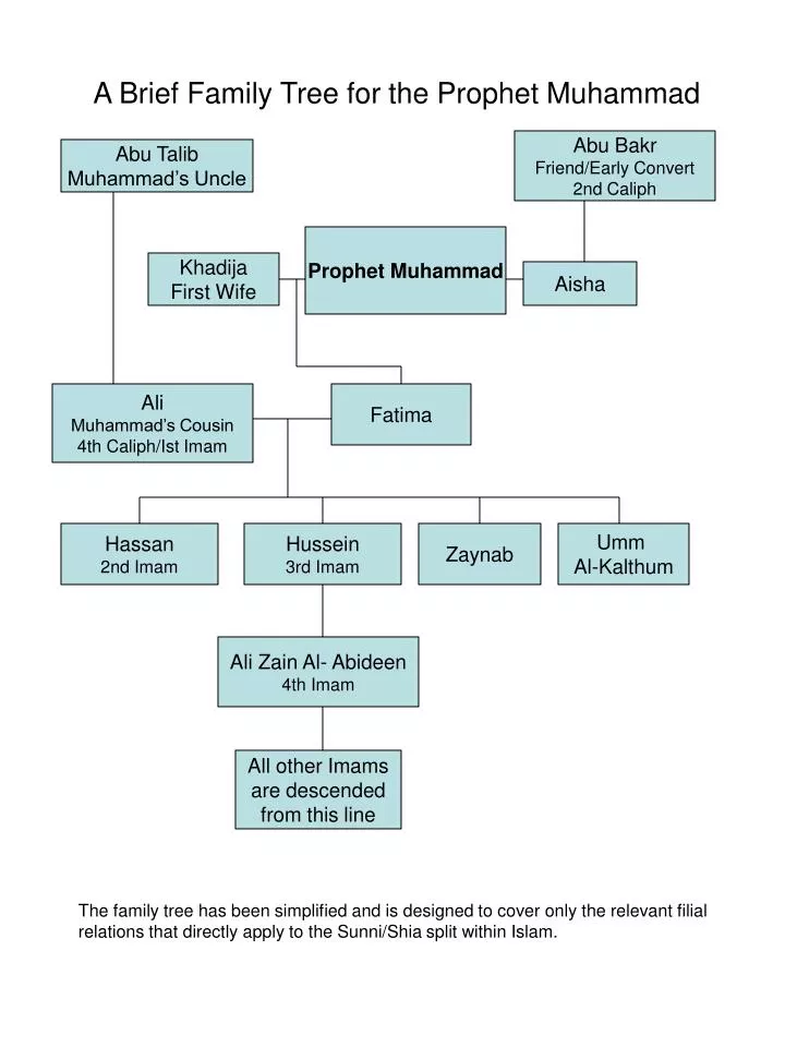 Image result for family tree of prophet muhammad