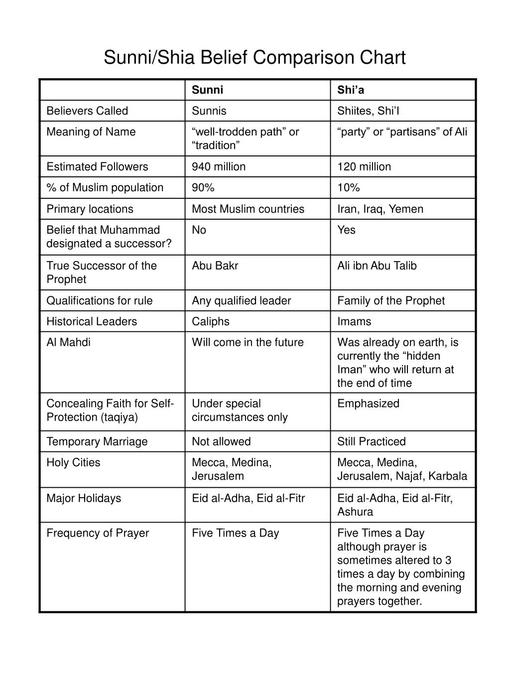 Sunni Vs Shia Comparison Chart