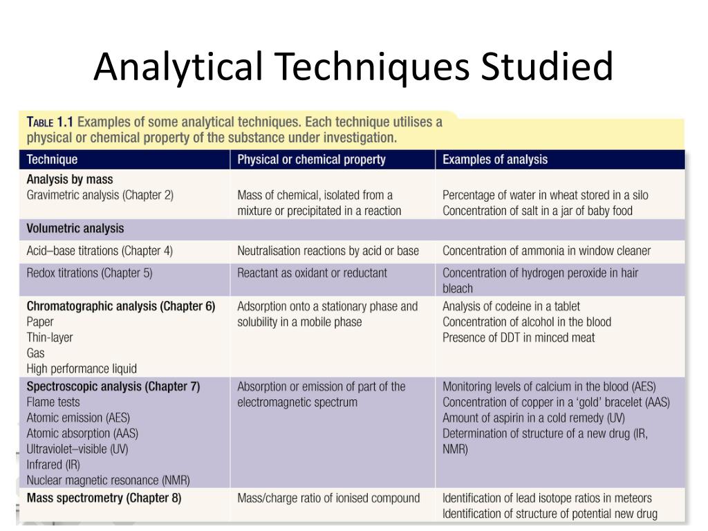 analytical techniques for research