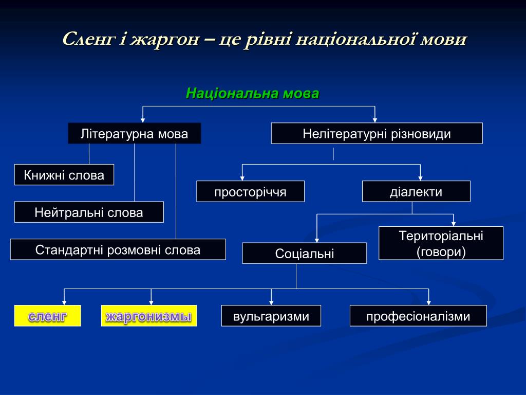 Форма жаргон. Виды сленга. Разновидности жаргона. Виды сленга таблица. Виды сленга в русском языке.