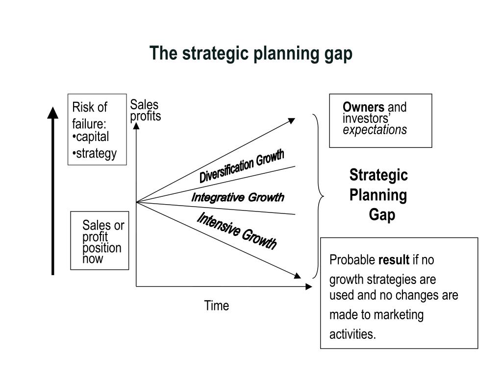 PPT - The strategic planning gap & growth strategies PowerPoint 