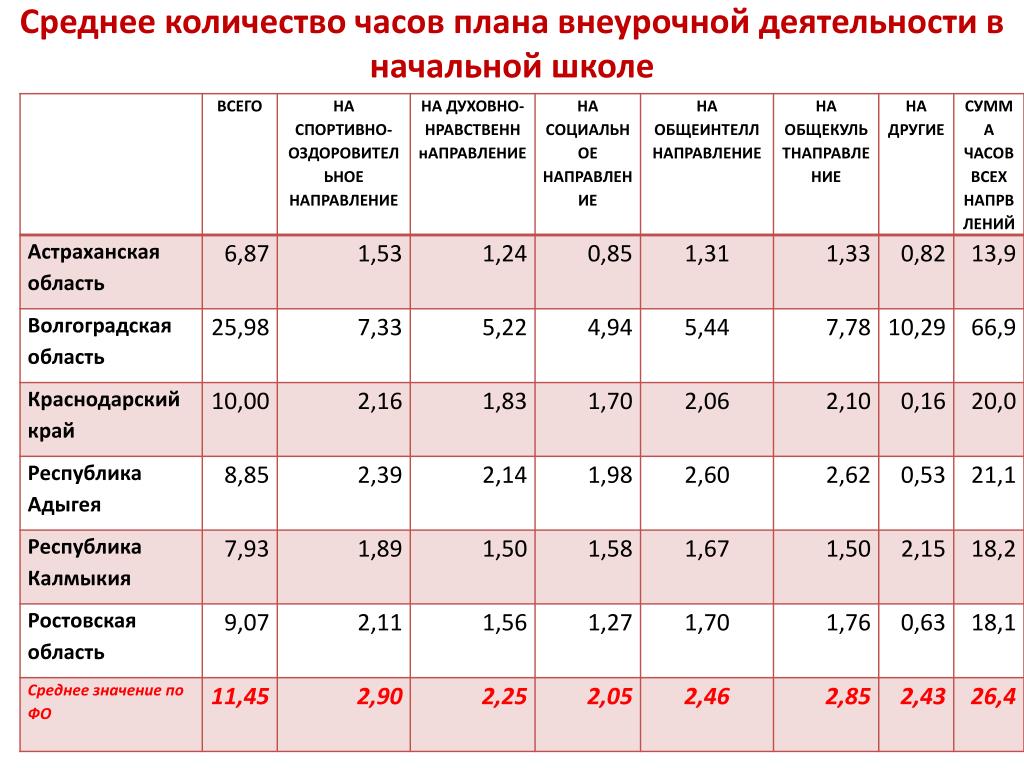 Максимальное количество часов. Количество часов внеурочной деятельности в начальной школе. Количество часов внеурочной деятельности. Количество внеурочных часов в начальной школе. Количество часов по внеурочной деятельности в начальной школе.