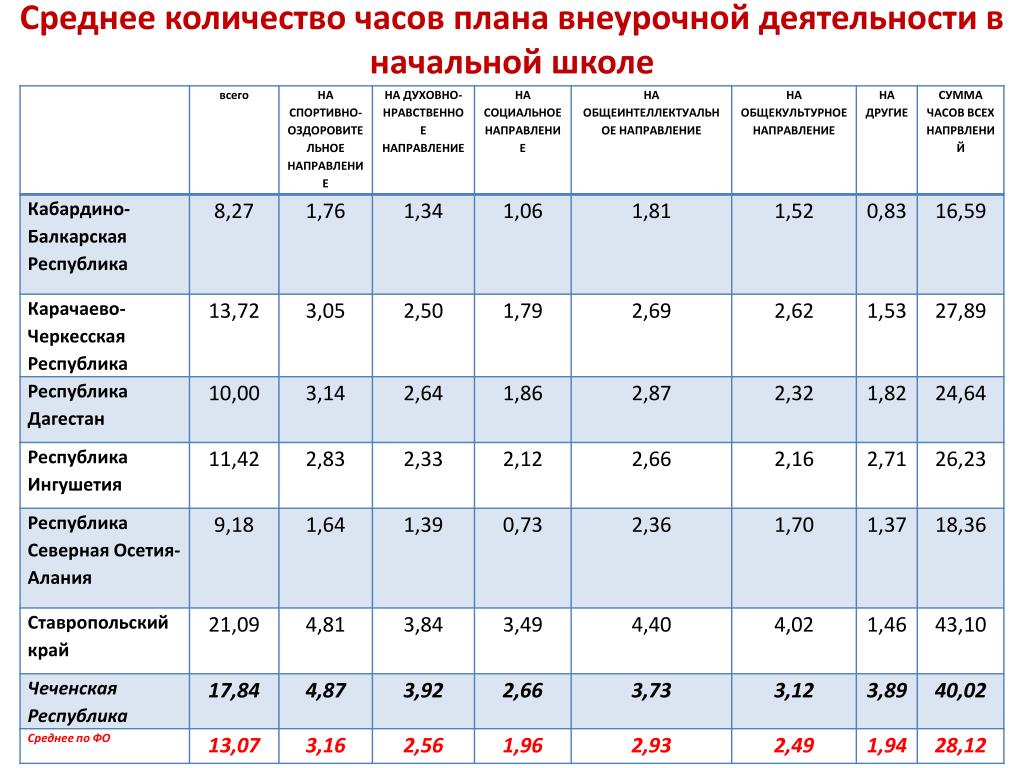 Сколько часов в 5 неделях. Количество часов внеурочной деятельности. Среднее количество часов внеурочной деятельности. Сколько часов на внеурочную деятельность в начальной школе. Количество часов внеурочной деятельности в начальной школе.