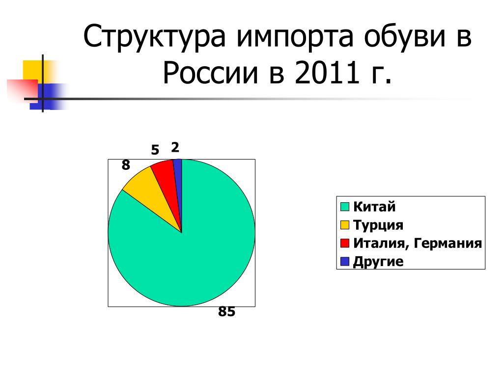 Структура импорта великобритании. Импорт обуви в Россию. Импорт обуви. Анализ ассортимента обуви.