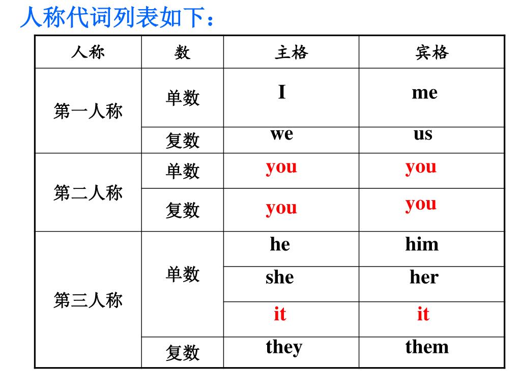 Ppt Unit3 Grammar Personal Pronouns Powerpoint Presentation Free Download Id