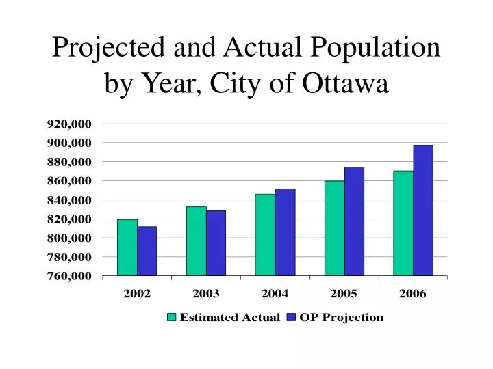 PPT Projected and Actual Population by Year, City of Ottawa