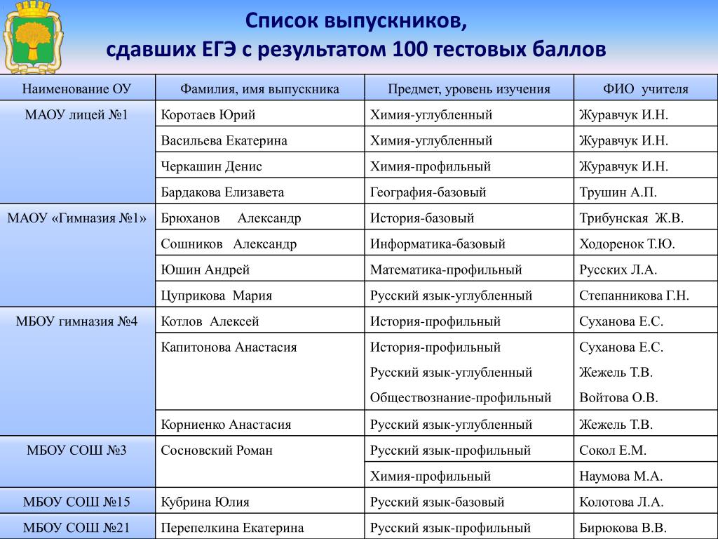 Список окончивших