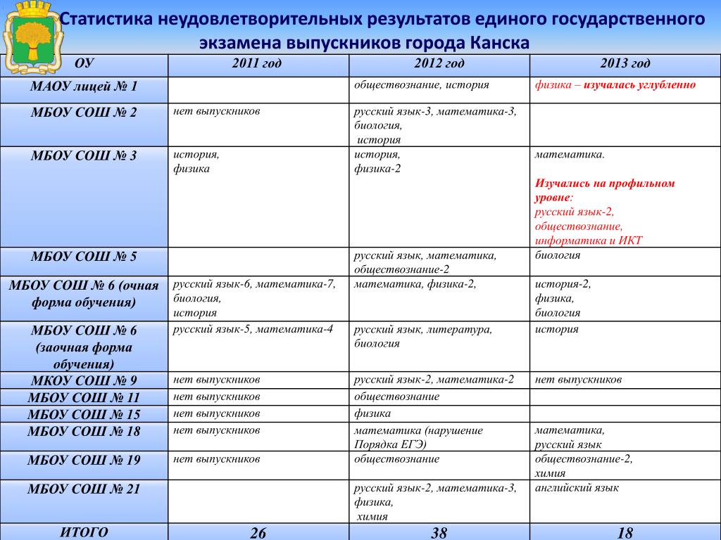 Оплата заочников. Результаты ЕГЭ неудовлетворительные. Бланк результатов ЕГЭ. Результаты ЕГЭ русский математика Обществознание. Скриншот результатов ЕГЭ.