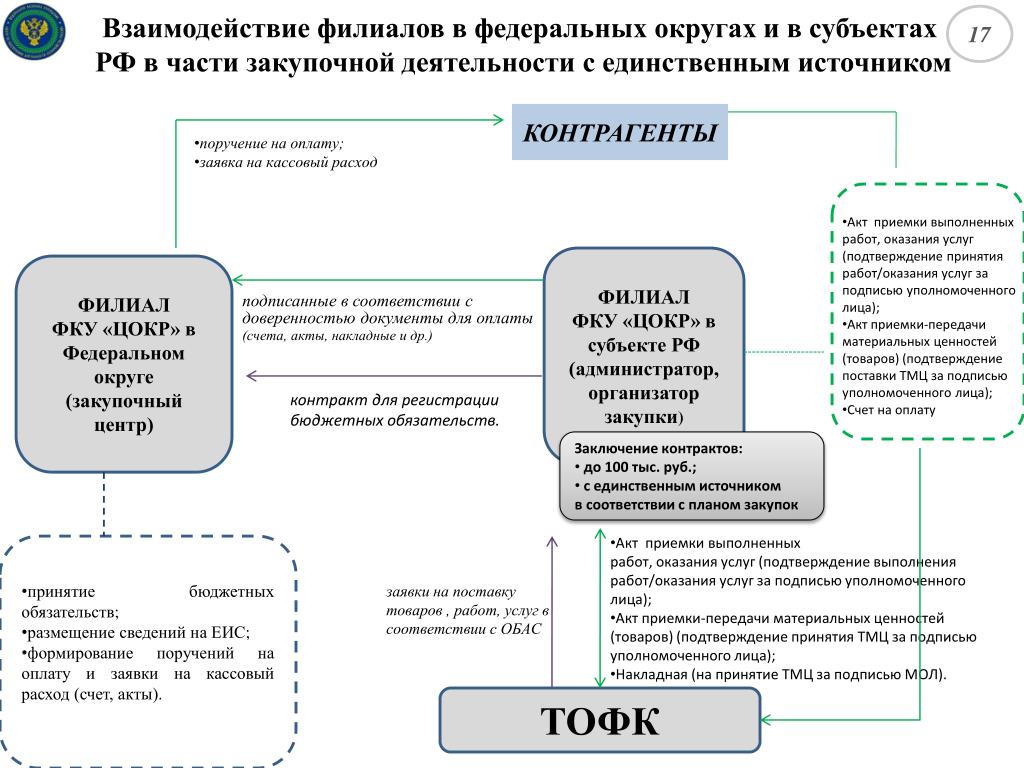 Счет филиала организации